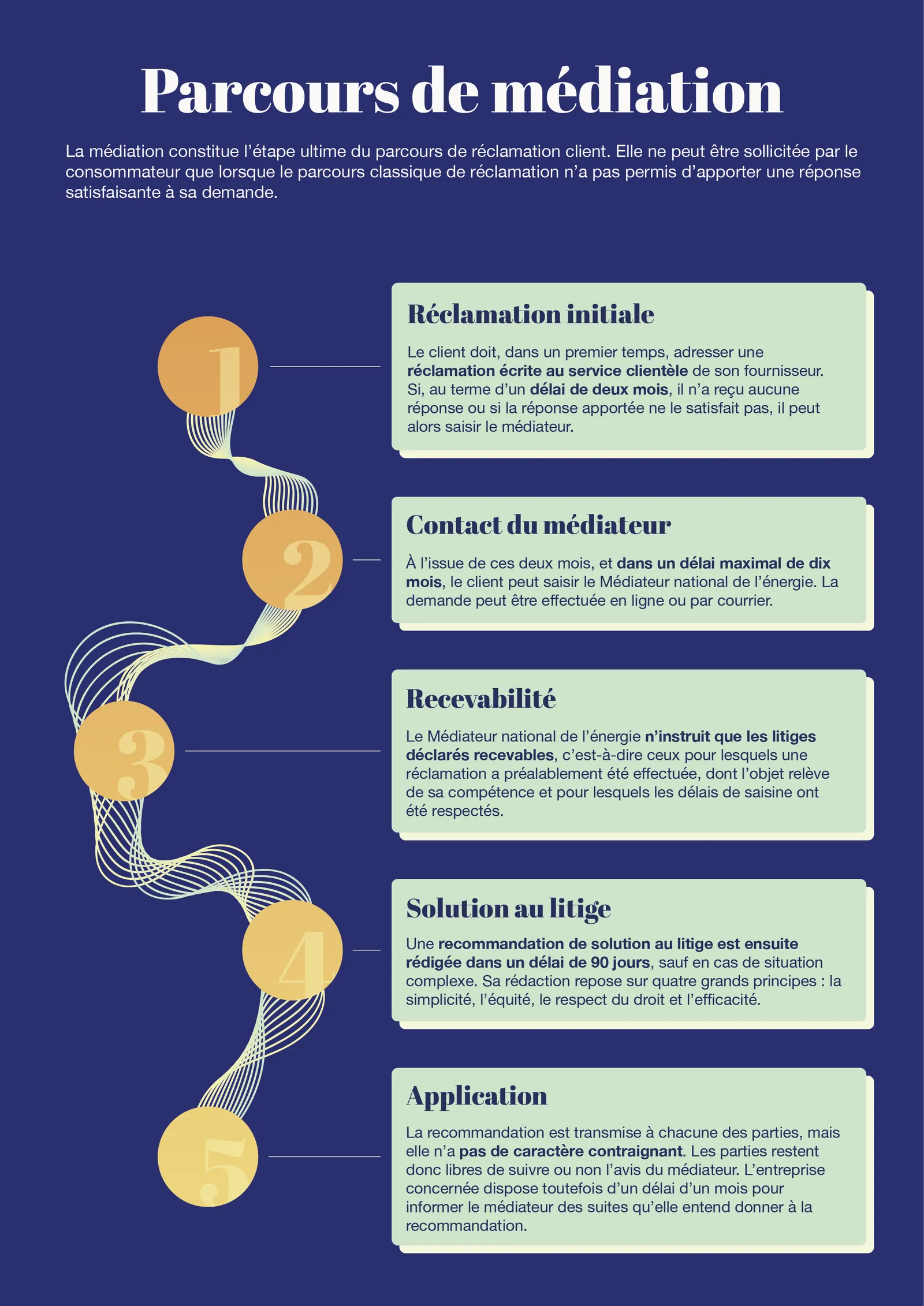 Parcours de médiation en Legal Design — VAM Design, Bordeaux